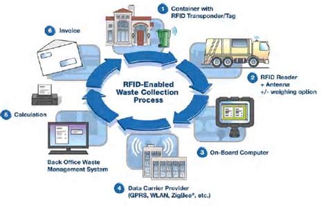 rfid application in municipal solid waste management system|municipal waste management guidelines.